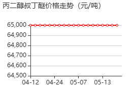 1-叔丁氧基-2-丙醇 价格行情