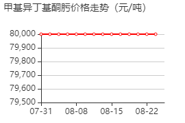 甲基异丁基酮肟 价格行情