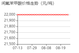 间氟苯甲酸 价格行情