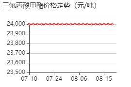 三氟丙酸甲酯 价格行情