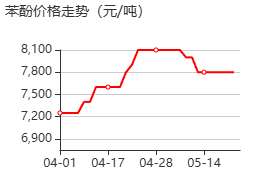 苯酚标准溶液 价格行情