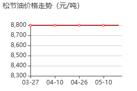 松节油 价格行情