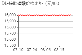 混旋樟脑磺 价格行情