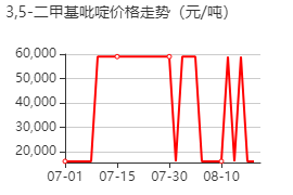 3,5-二甲基吡啶 价格行情