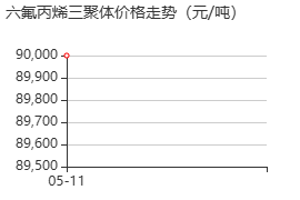 六氟丙烯三聚体 价格行情