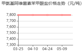 甲氨基阿维菌素苯甲酸盐 价格行情