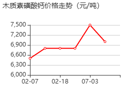 木质素磺酸钙 价格行情