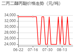 1-(1-甲基-2-丙氧基乙氧基)-2-丙醇 价格行情