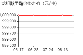 2,5-二羟基苯甲酸甲酯 价格行情