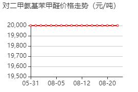 对二甲胺基苯甲醛 价格行情