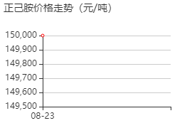 正己胺 价格行情