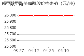 邻甲酸甲酯苄磺酰胺 价格行情