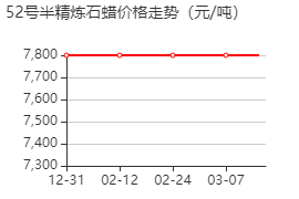 52号半精炼石蜡 价格行情