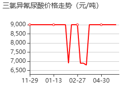 三氯异氰脲酸 价格行情