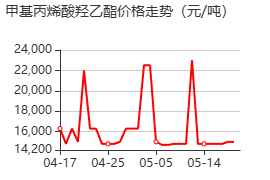 甲基丙烯酸羟乙酯 价格行情