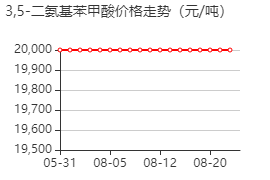 3,5-二氨基苯甲酸 价格行情