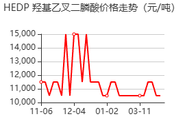 羟基乙叉二膦酸 价格行情