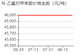 N-乙基对甲苯胺 价格行情