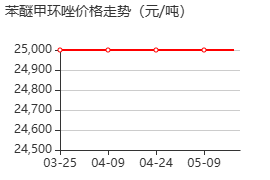 苯醚甲环唑 价格行情