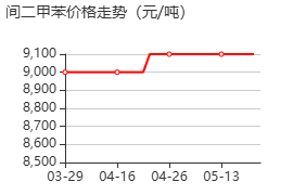 间二甲苯 价格行情