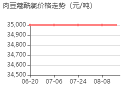 肉豆蔻酰氯 价格行情