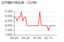 丙醛 价格行情