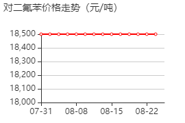 1,4-二氟苯 价格行情