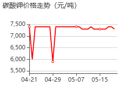 碳酸钾 价格行情