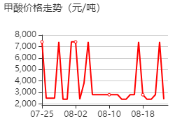 甲酸 价格行情