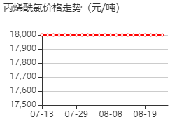 丙烯酰氯 价格行情