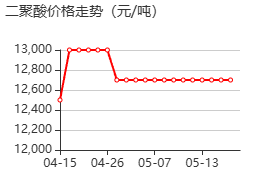 二聚酸 价格行情