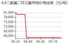 4,4'-二氨基二环己基甲烷 价格行情