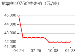 抗氧剂1076 价格行情