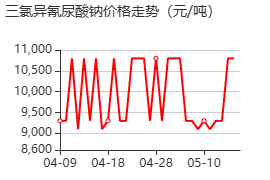 三氯异氰尿酸钠 价格行情