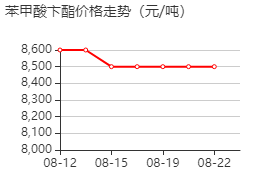 苯甲酸卞酯 价格行情