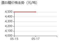 漂白精 价格行情