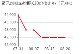 聚乙烯吡咯烷酮K30 价格行情