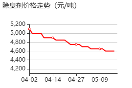 除臭剂 价格行情