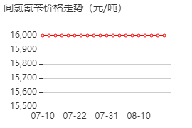 间氯氰苄 价格行情