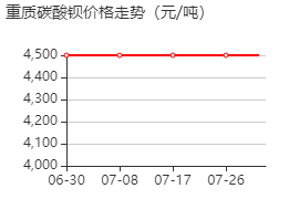 重质碳酸钡 价格行情