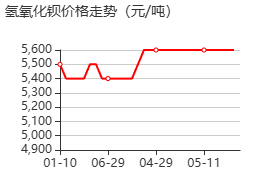 氢氧化钡 价格行情