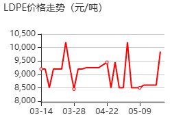 聚乙烯 价格行情