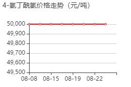 4-氯丁酰氯 价格行情