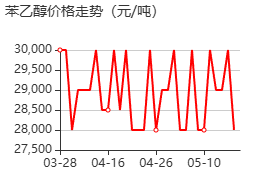 苯乙醇 价格行情