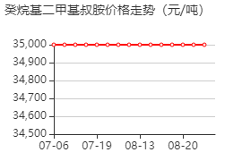 N,N-二甲基癸胺 价格行情