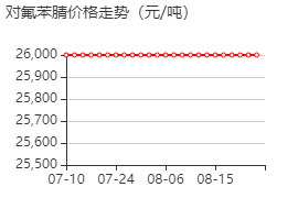 对氟苯腈 价格行情