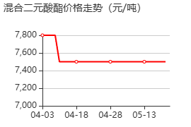 混合二元酸酯 价格行情