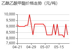 乙酰乙酸甲酯 价格行情