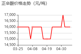 辛酸 价格行情