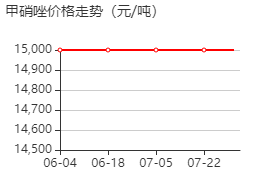 甲硝唑 价格行情